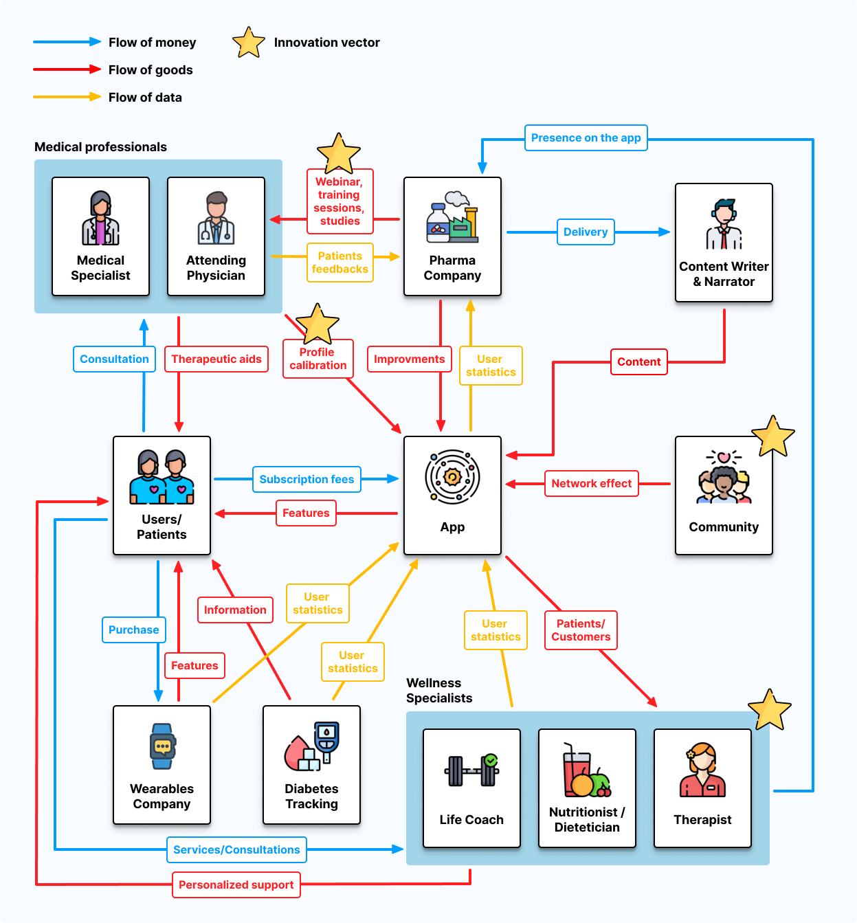 Carte d'écosystème Healthanea : flux d'argent, de biens et de données entre patients, médecins, laboratoires, objets connectés et spécialistes du bien-être.
