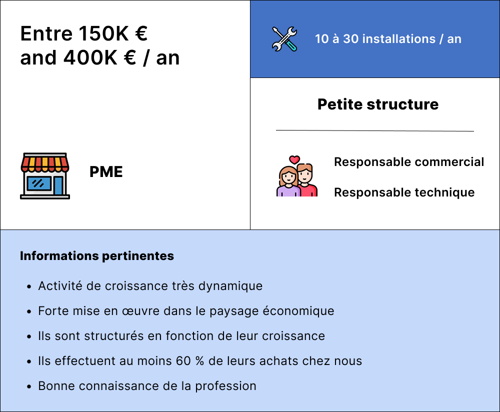 Carte d'écosystème Proshop : flux d'argent, de biens et de données entre clients, commerciaux, vendeurs en magasin, logistique et support.