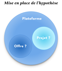 Schéma de l'hypothèse de départ : la plateforme contient une offre et un projet, tous deux suivis d'un point d'interrogation, sans articulation définie.