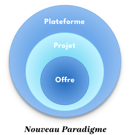 Schéma du nouveau paradigme : trois cercles concentriques — la plateforme contient les projets, qui accueillent les offres.