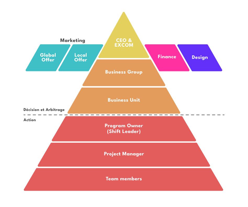 Pyramide organisationnelle SHIFT Prime : six niveaux du CEO aux team members, séparés par une ligne entre décision et action, avec les flux descendants d'assignation et remontants de reporting.