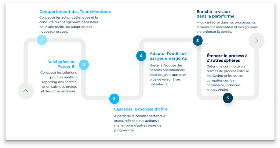 Roadmap SHIFT Prime en six temps : comportement des équipes, suivi Power BI, cascade du modèle d'offre, adaptation aux usages émergents, enrichissement de la vision, extension à d'autres métiers.